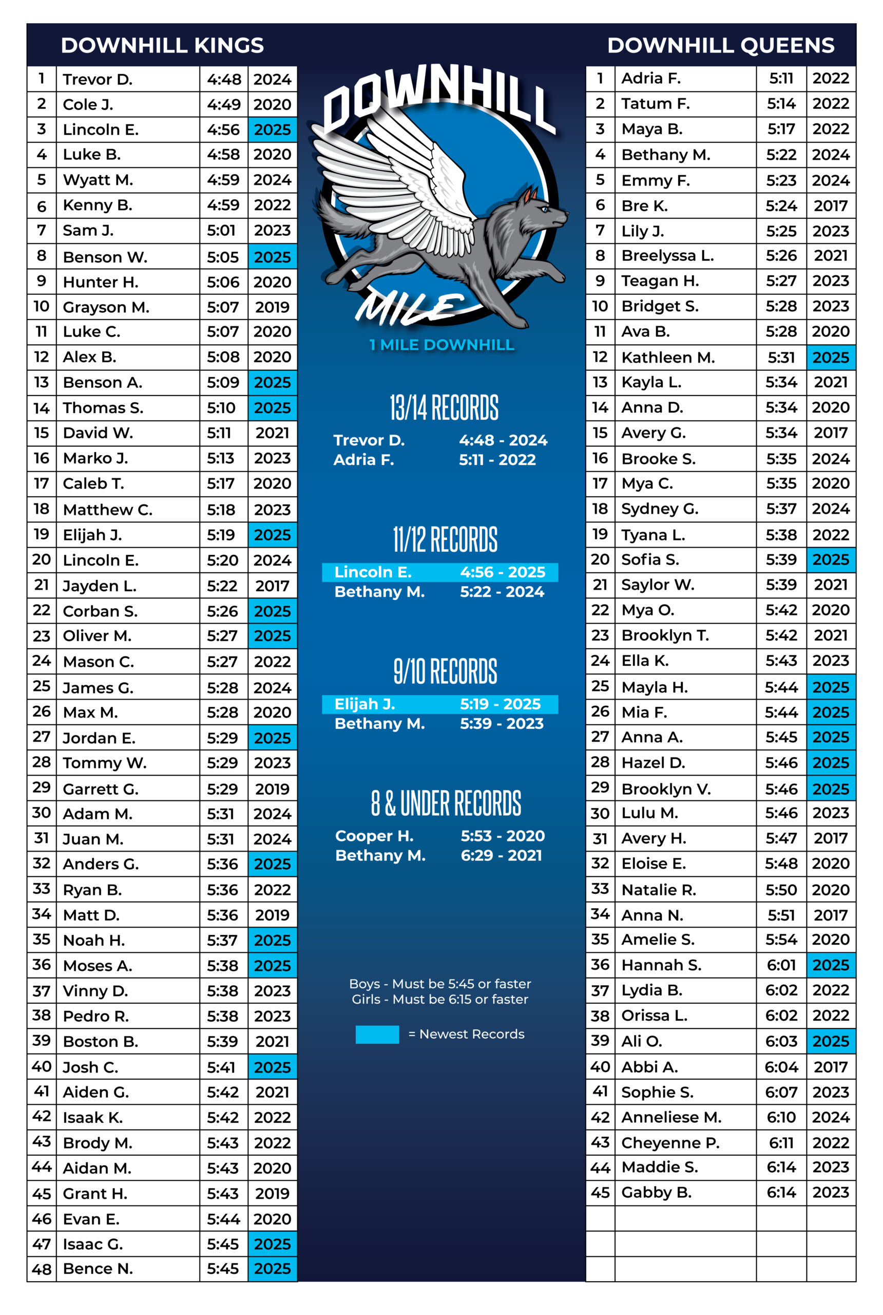 Wolfpack Youth Running Downhill Mile